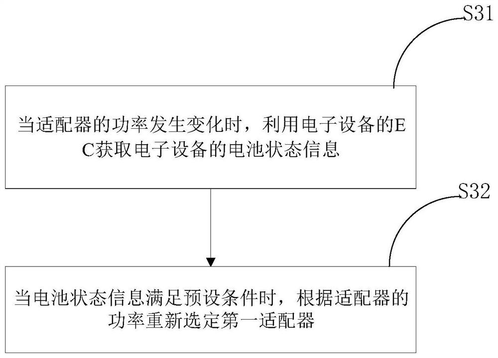 Power control method and device for electronic equipment