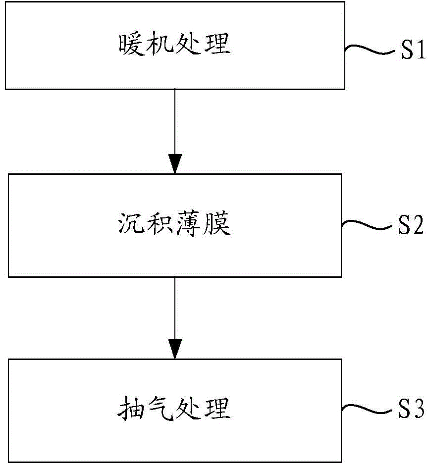 Method of depositing films