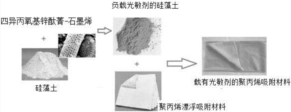 Visible light photocatalysis and adsorption material for removing harmful chemical substances leaked in water during accidents