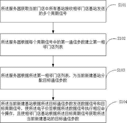 Communication method, electronic price tag system, computer equipment and storage medium