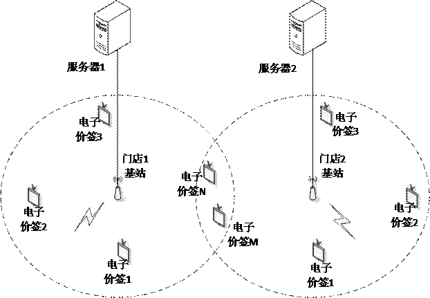 Communication method, electronic price tag system, computer equipment and storage medium