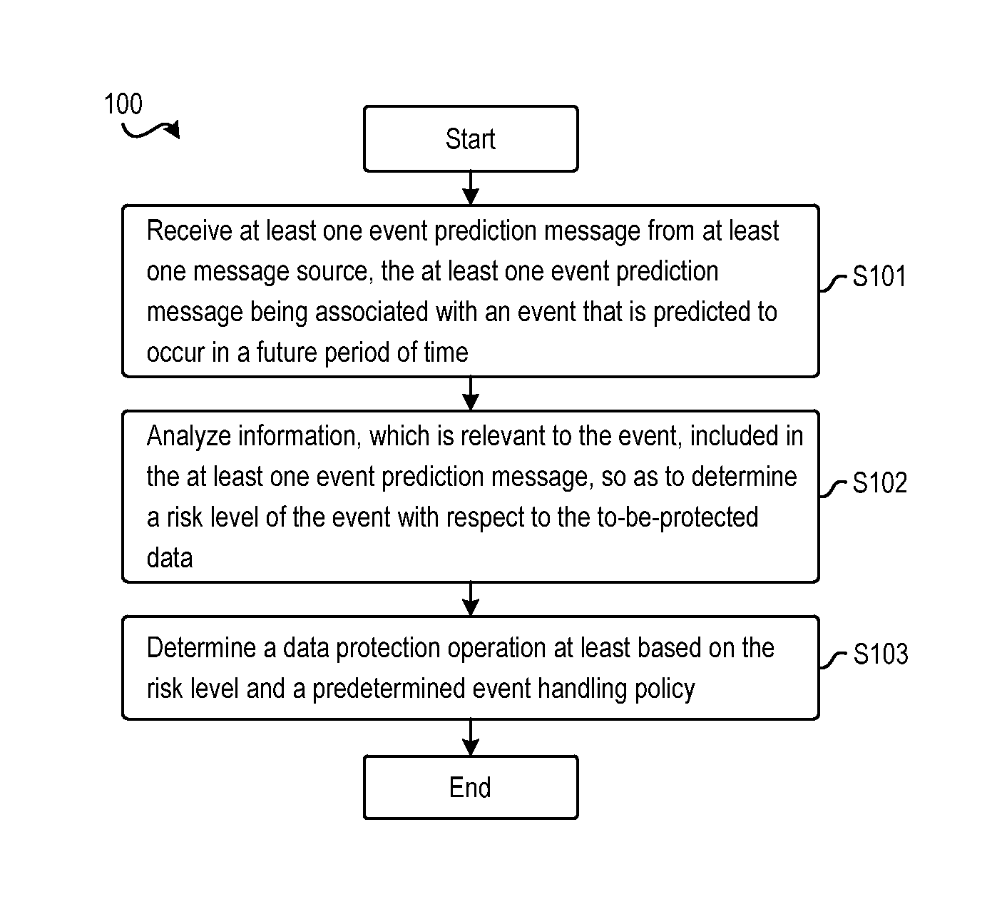 Method and system for data protection