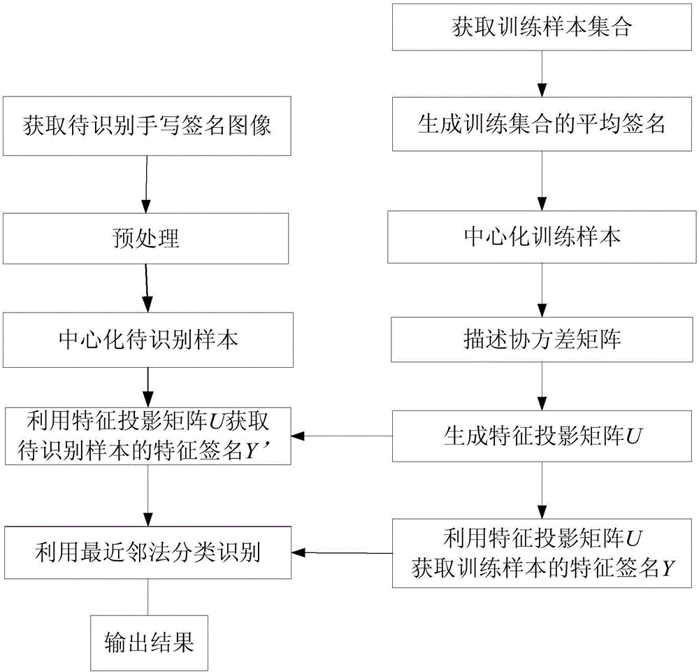 Hand-written signature identifying method based on PCA method