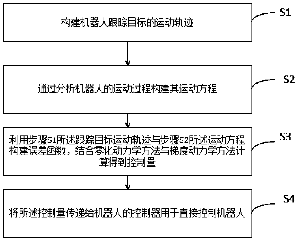 Direct control method for two-wheeled robot