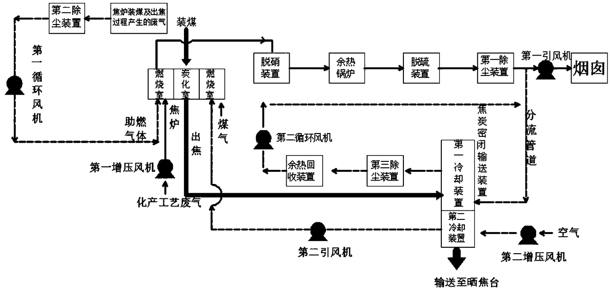 Method and device for energy conservation and emission reduction of exhaust gas/pollutants of coke making enterprise