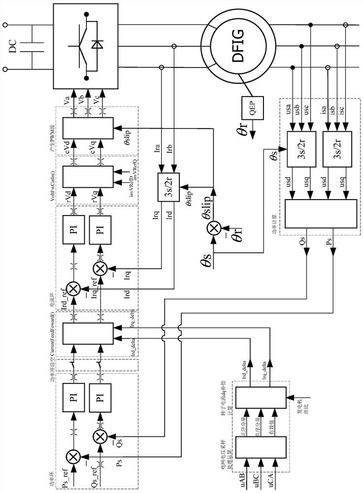 Doubly-fed wind turbine generator high-voltage ride through control system and working method thereof