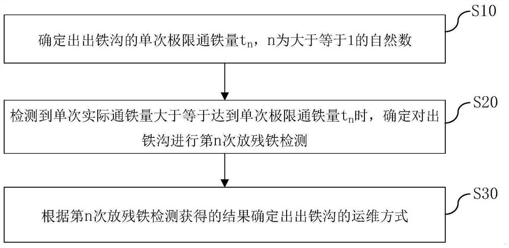 Blast furnace tapping channel operation and maintenance method and tapping channel