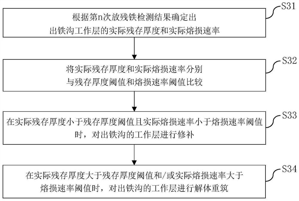 Blast furnace tapping channel operation and maintenance method and tapping channel