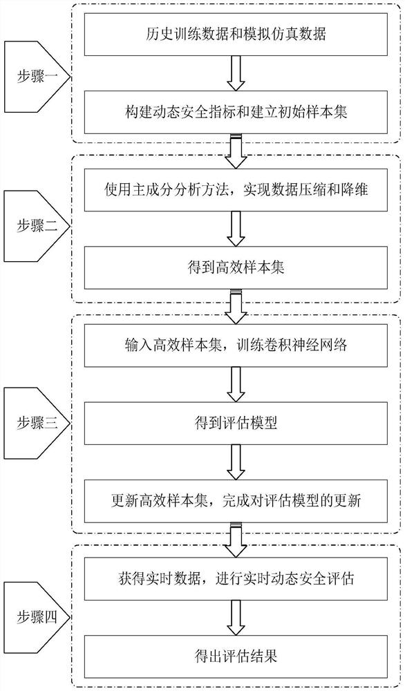 Dynamic security assessment method based on principal component analysis and convolutional neural network