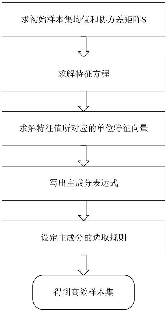 Dynamic security assessment method based on principal component analysis and convolutional neural network