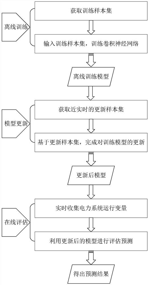 Dynamic security assessment method based on principal component analysis and convolutional neural network