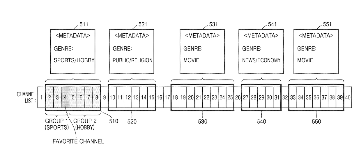 Electronic device and method of scanning channels in electronic device