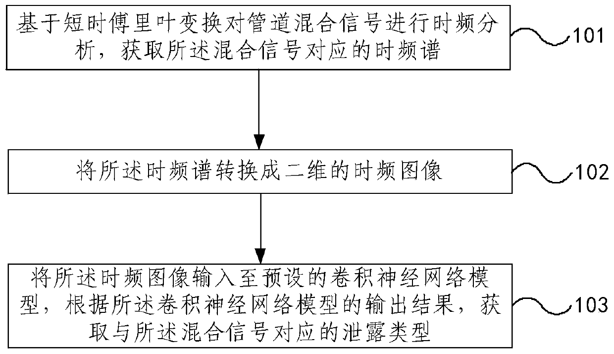 Pipe leak detection method and device