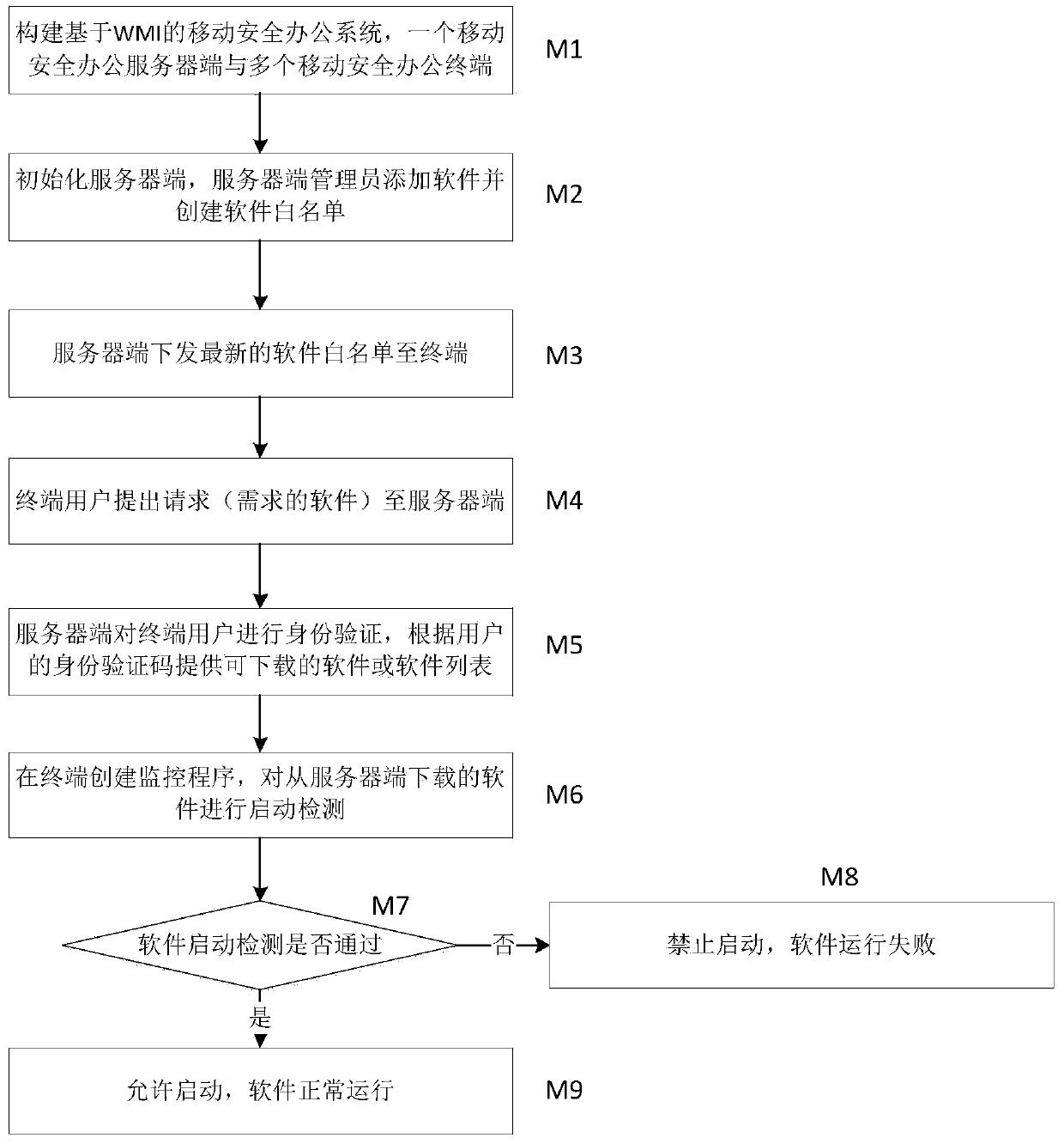 A mobile security office method based on wmi software whitelist mechanism