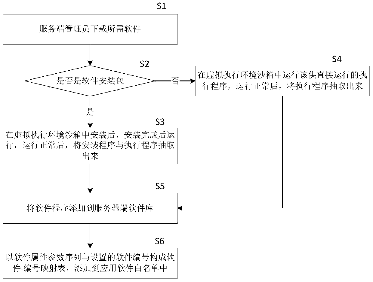 A mobile security office method based on wmi software whitelist mechanism