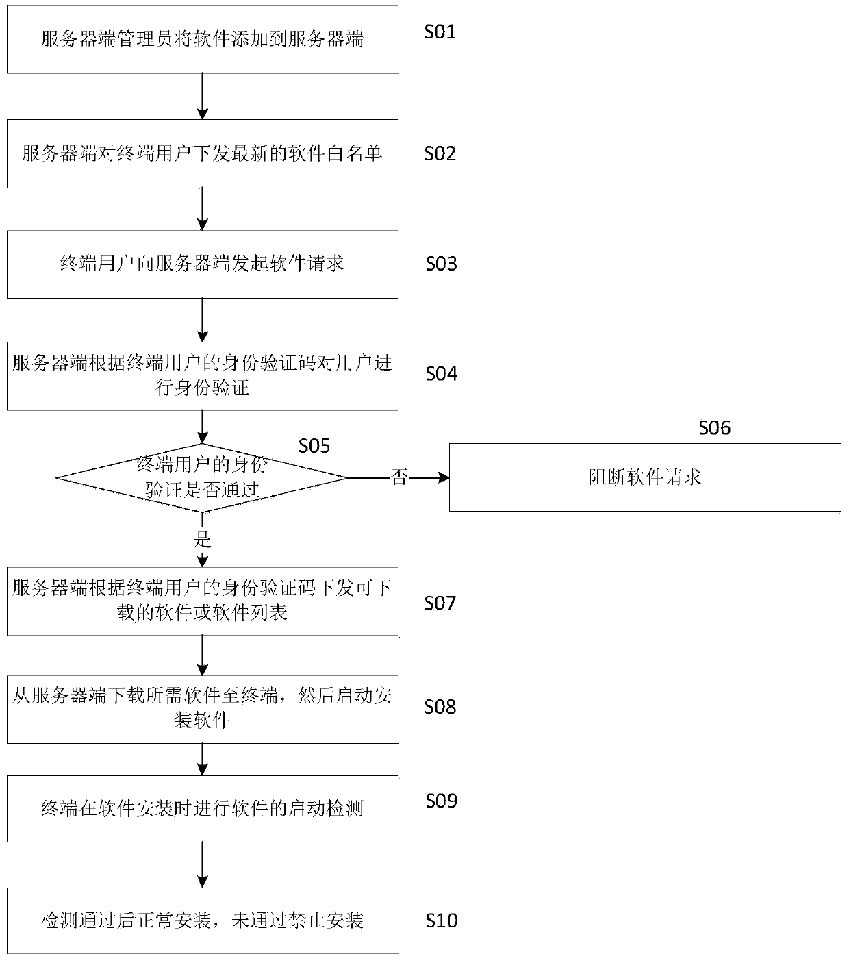 A mobile security office method based on wmi software whitelist mechanism