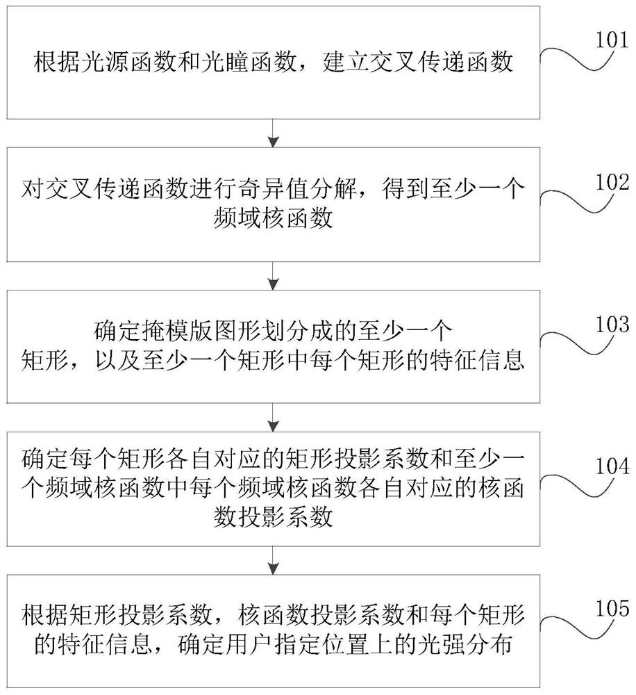 Method and device for quickly determining light intensity distribution based on mask pattern processing