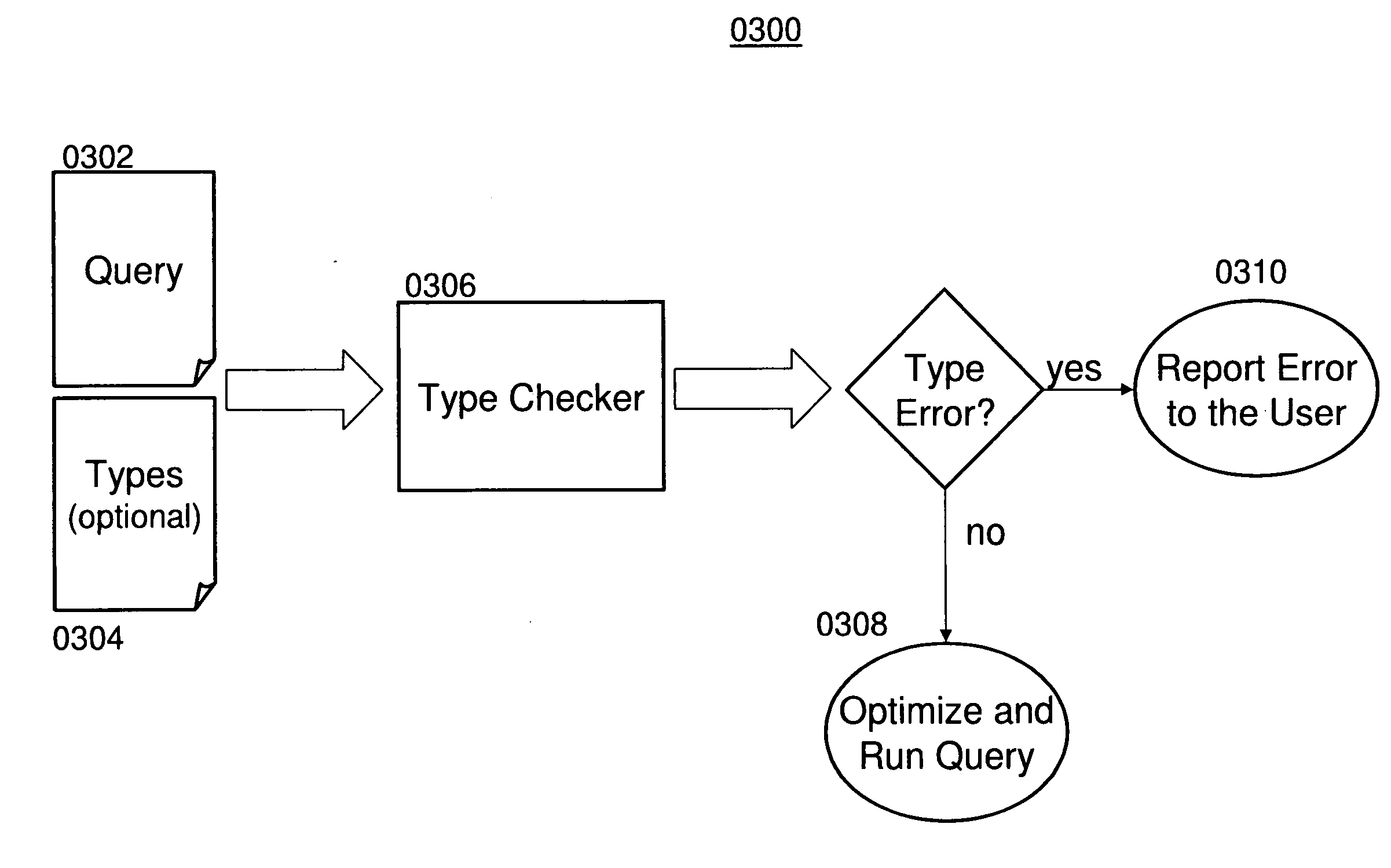 Approximating query results by relations over types for error detection and optimization