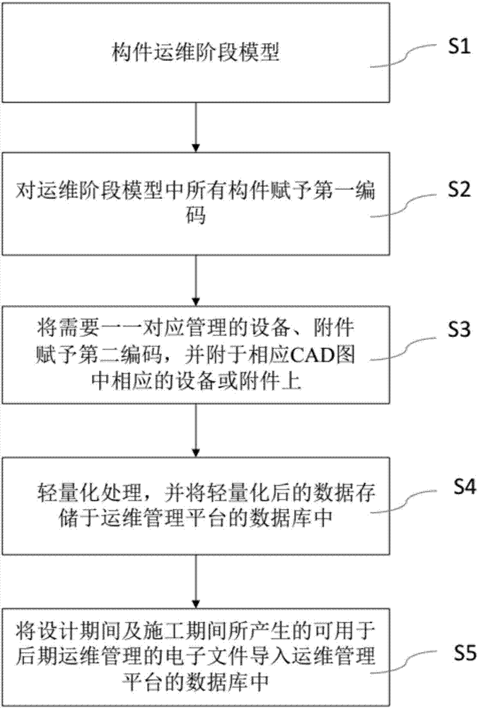 BIM-based constructional engineering operation and maintenance management platform constructing method and system