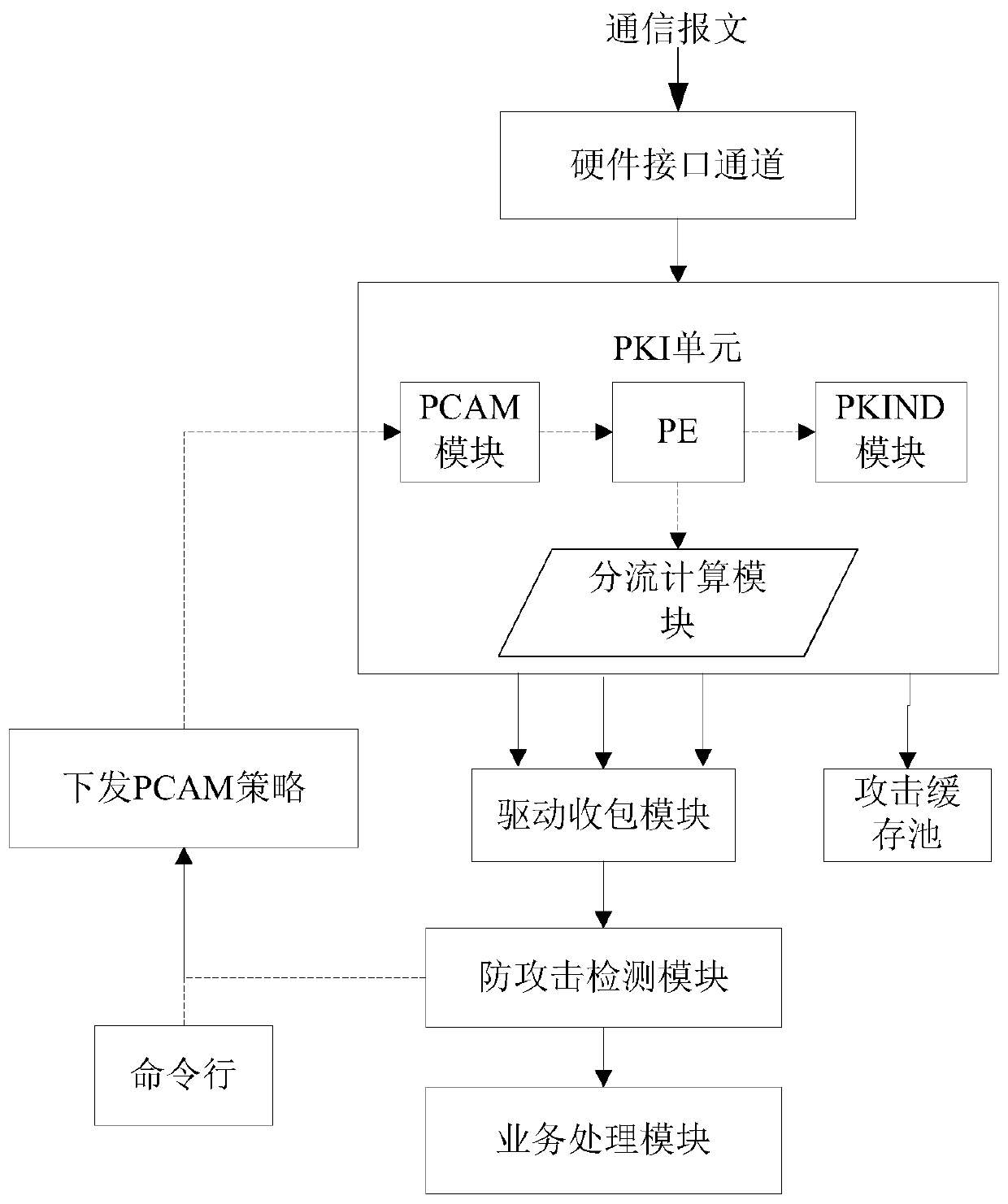 Message processing method and device and network equipment