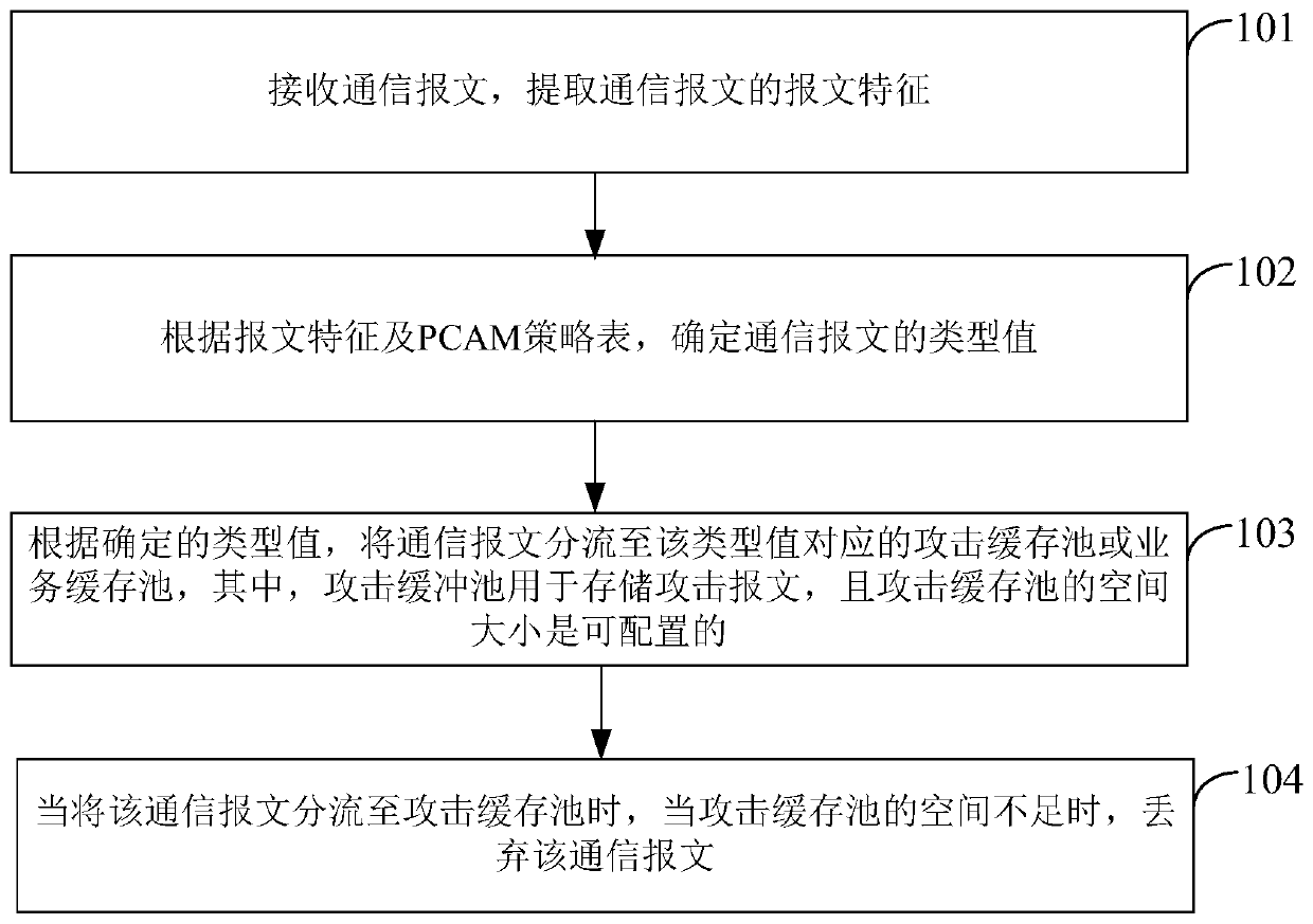 Message processing method and device and network equipment