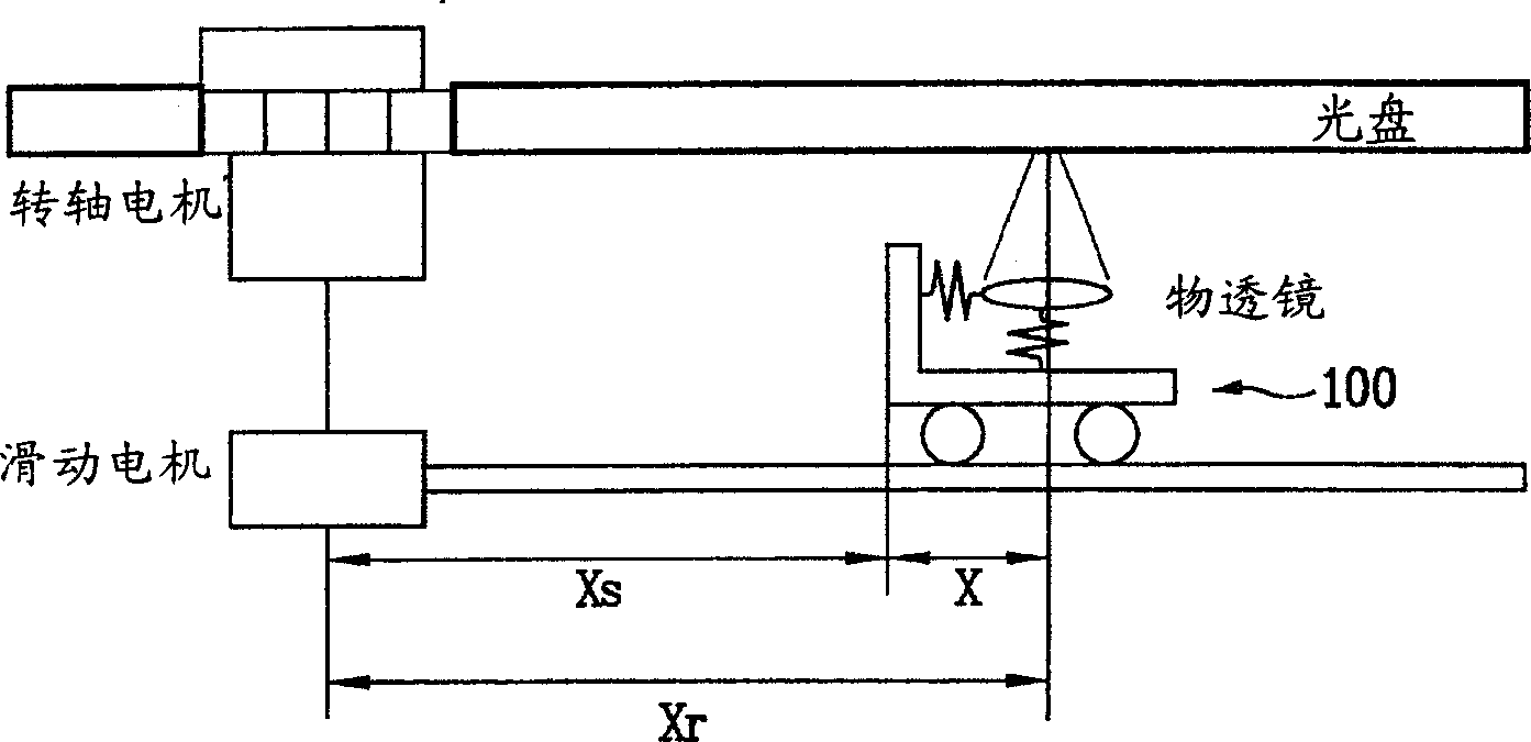 Controlling method and apparatus for feeding motor transfer of optical record player