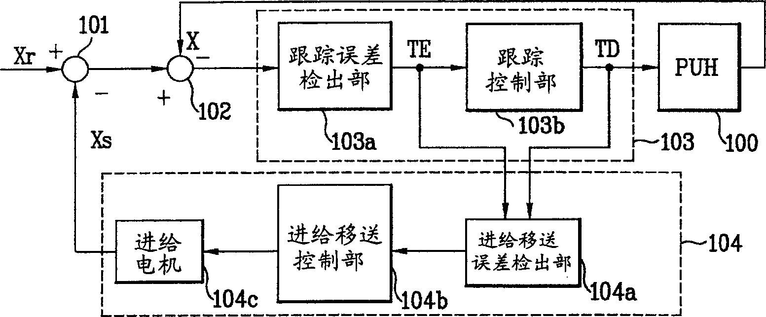 Controlling method and apparatus for feeding motor transfer of optical record player