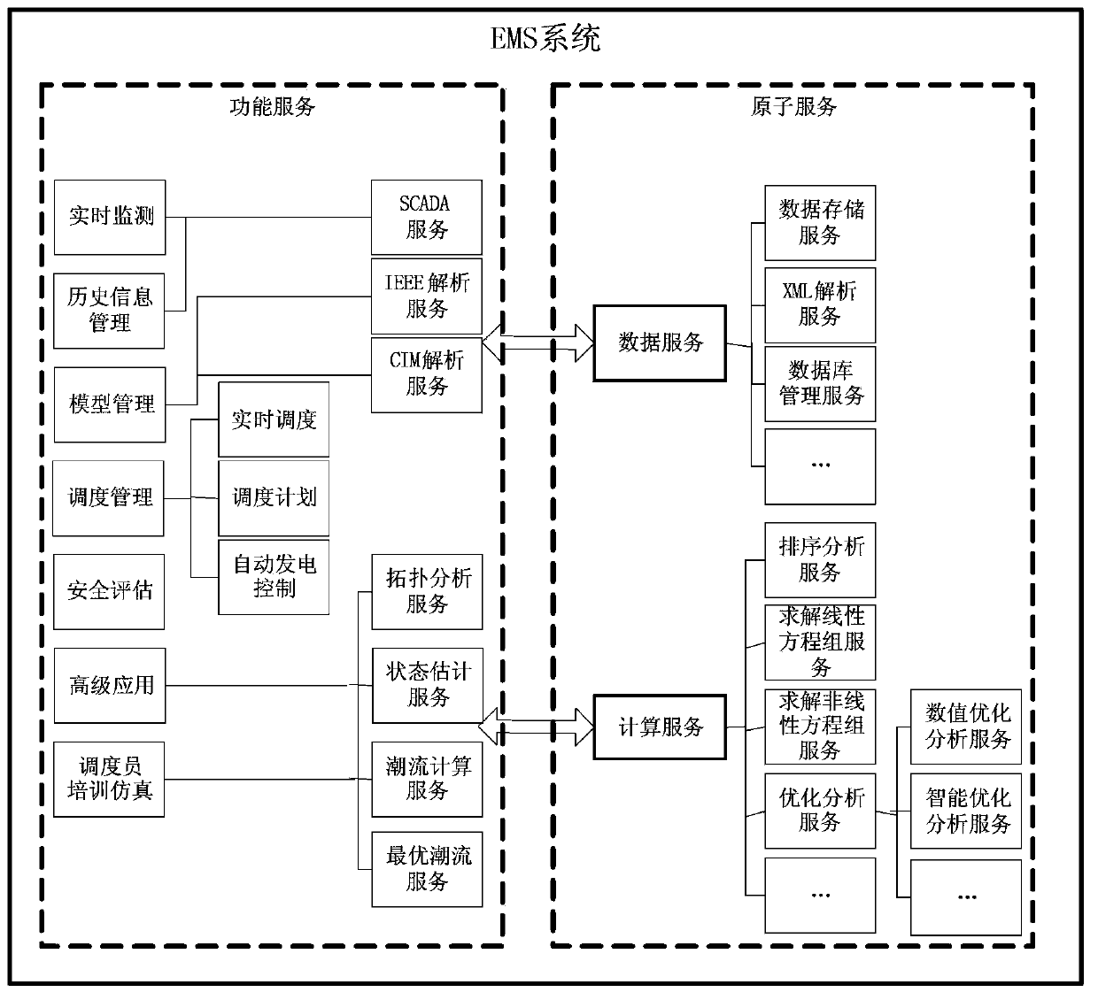 Power grid energy management system (EMS) based on service component architecture