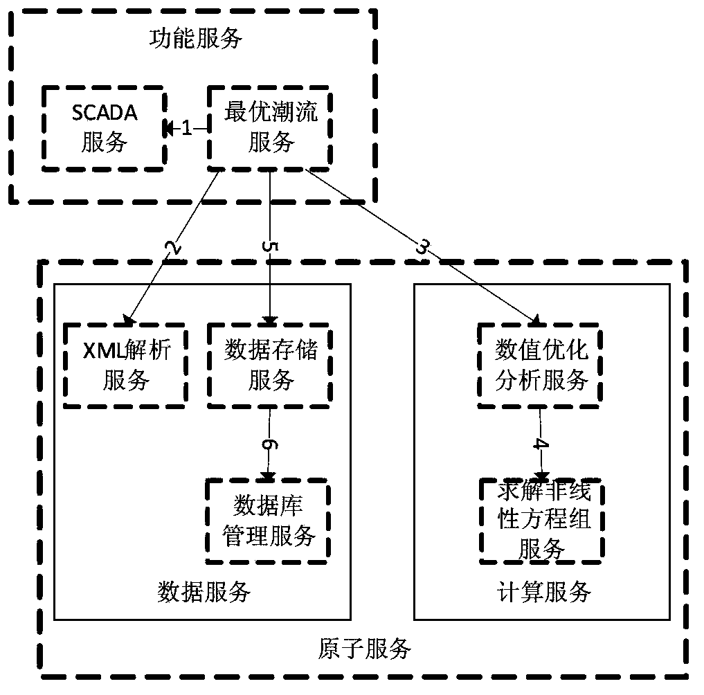 Power grid energy management system (EMS) based on service component architecture