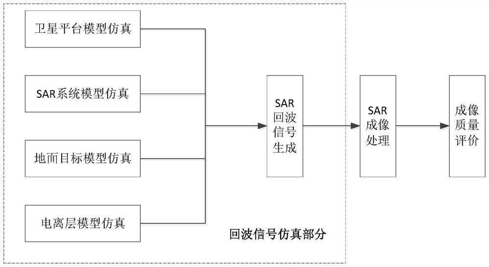 Geosynchronous orbit SAR (Synthetic Aperture Radar) echo simulation method and device based on Beidou satellite