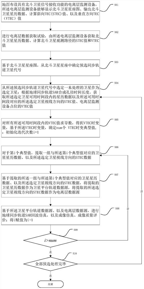 Geosynchronous orbit SAR (Synthetic Aperture Radar) echo simulation method and device based on Beidou satellite