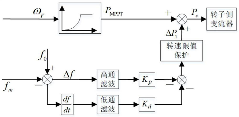 Dynamic speed protection method and system for double-fed fan virtual inertia frequency modulation