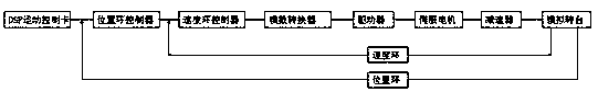 Simulation rotary table control system based on PID control