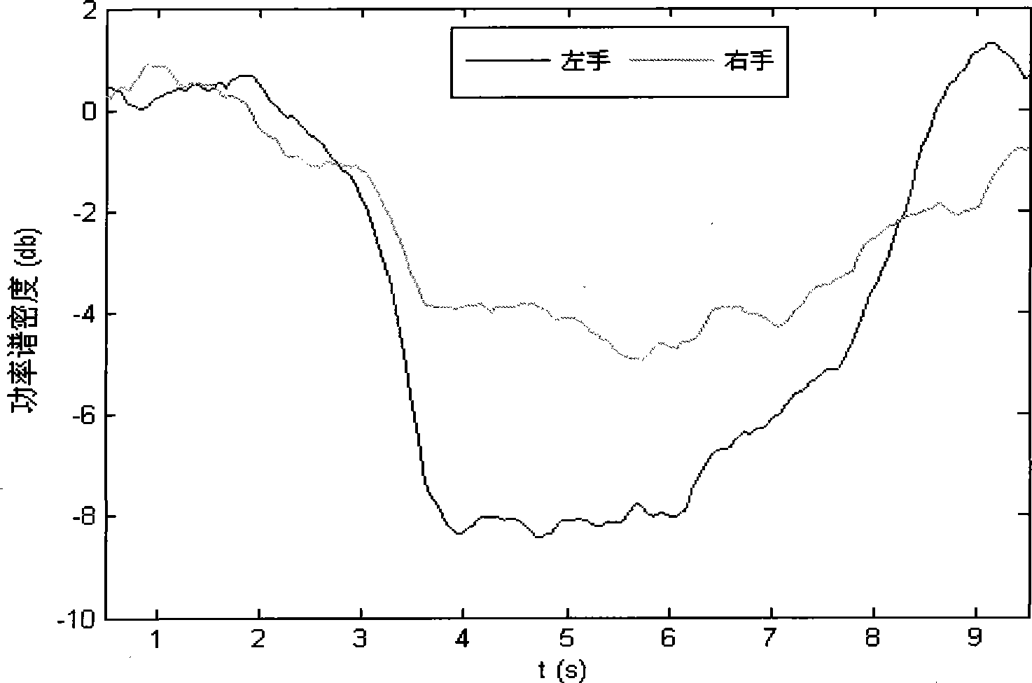 Brain-electrical signal processing method based on isolated component automatic clustering process