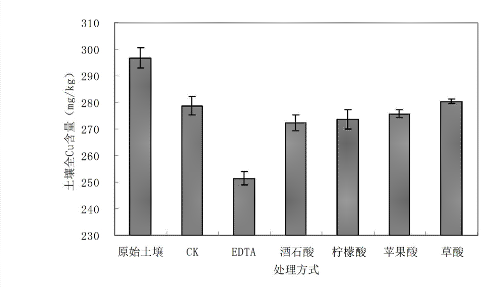 Physico-chemical restoration method of copper-cadmium composite contaminated soil