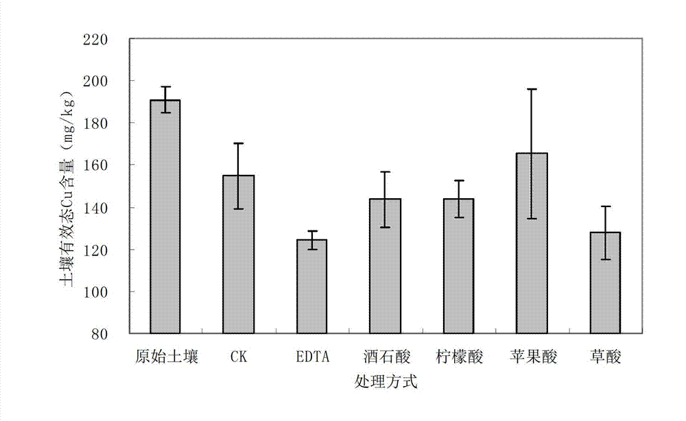 Physico-chemical restoration method of copper-cadmium composite contaminated soil