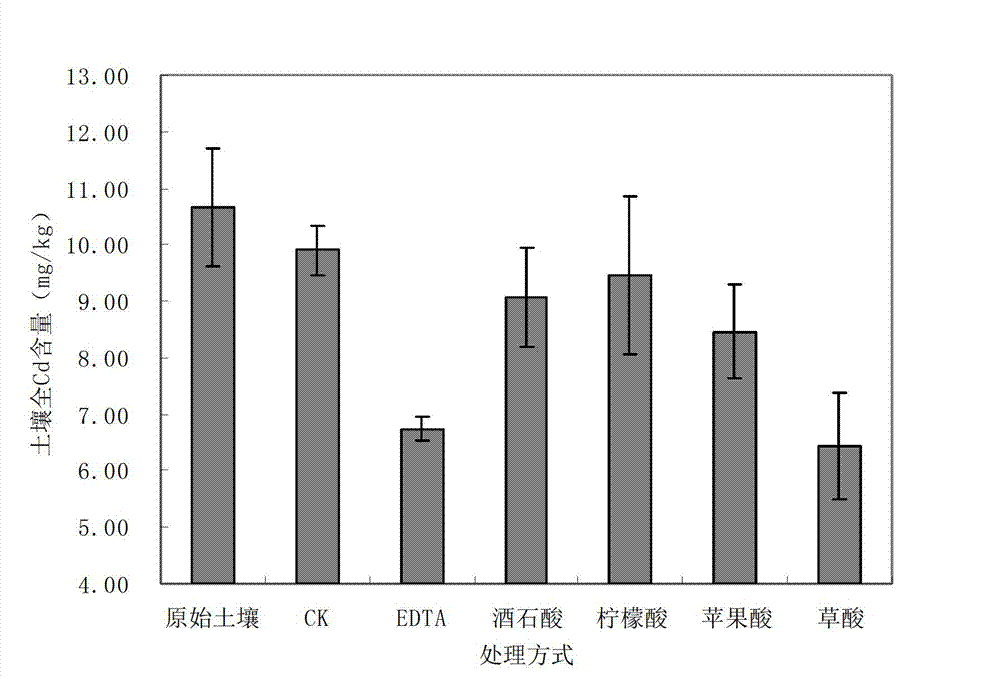 Physico-chemical restoration method of copper-cadmium composite contaminated soil