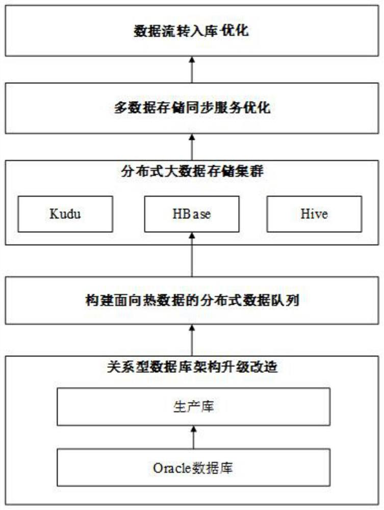 Distributed storage method and system for electric power collection data