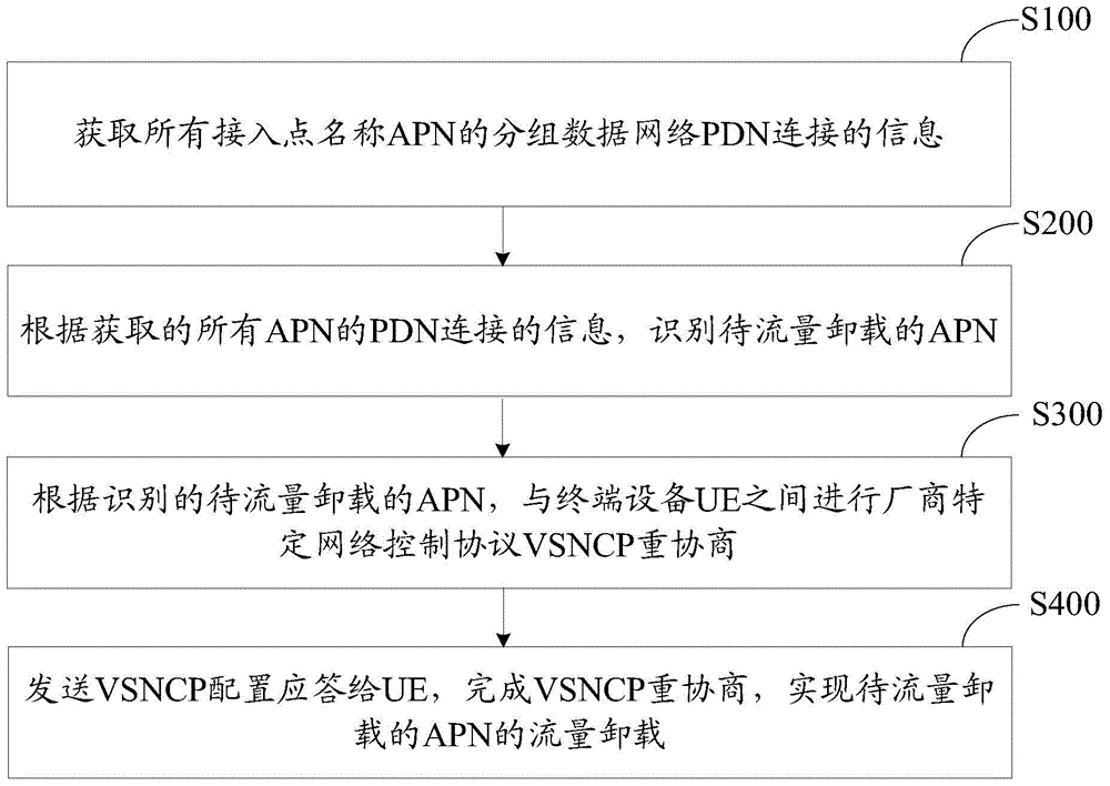 Traffic offload method, target-high rate data packet serving gateway and terminal