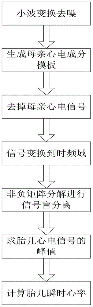 A method and system for instantaneous heart rate recognition based on non-negative blind separation of fetal ECG