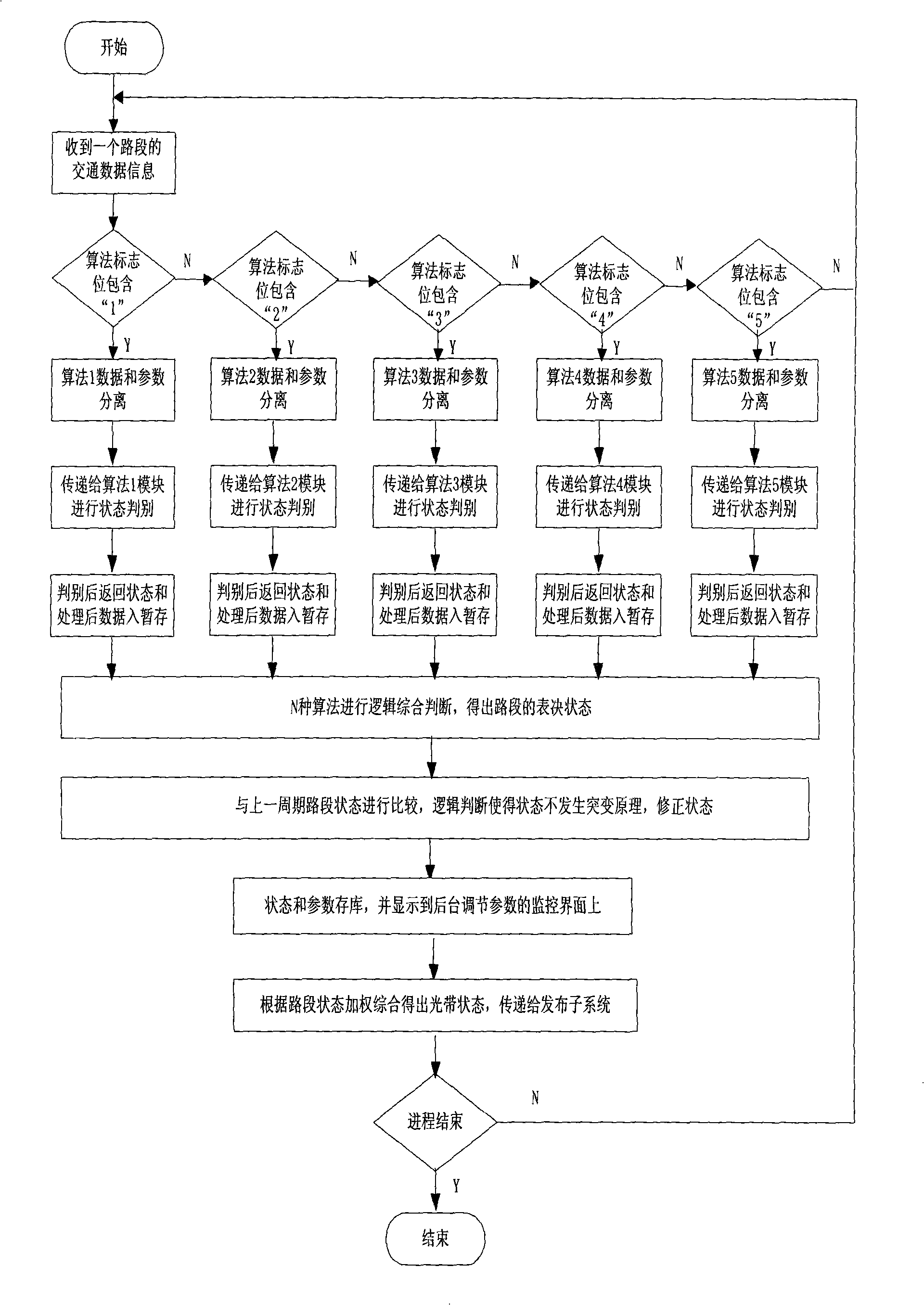 Instant condition discrimination and inducing system of urban highway traffic