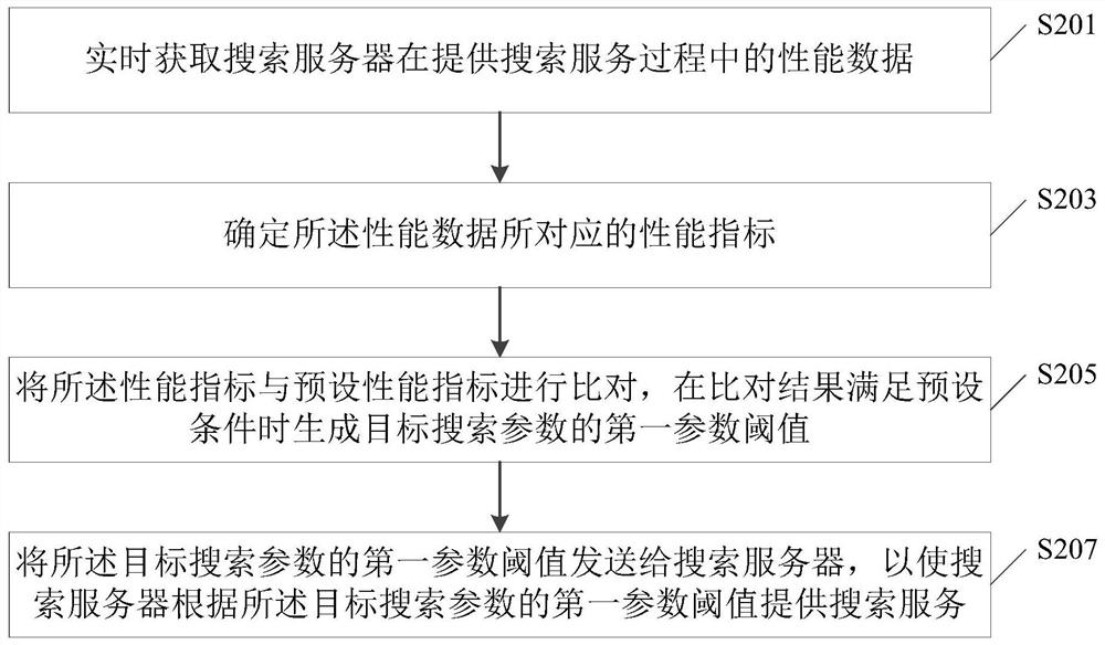 Method for determining parameter threshold in search service and related equipment