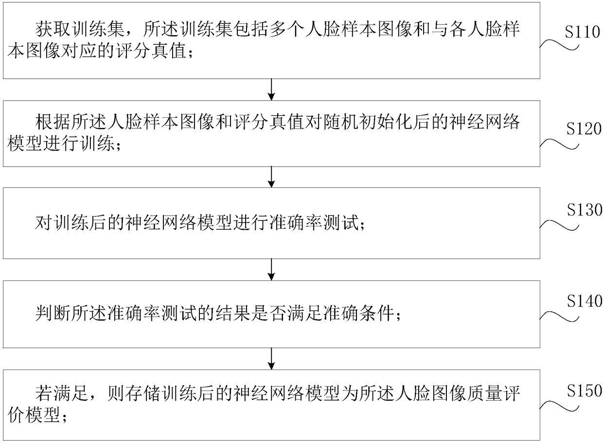 Face image quality evaluation model construction method, face image screening method, face identification method, equipment and medium