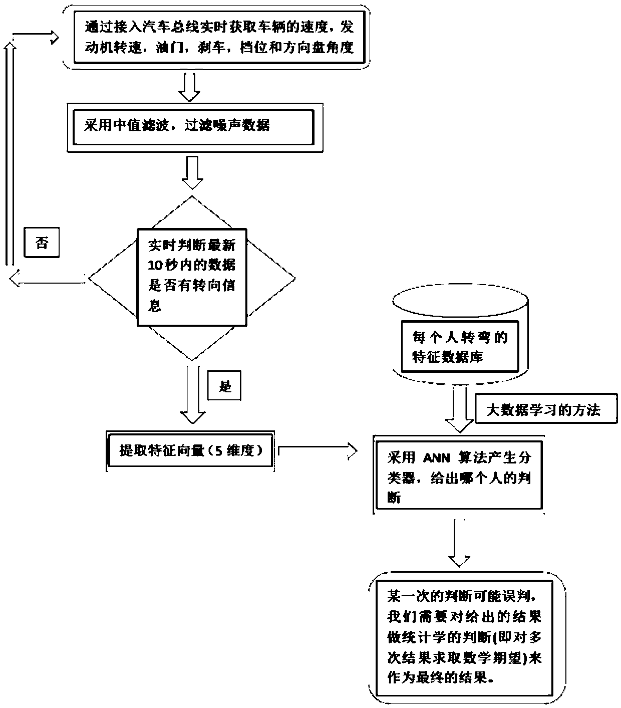 Vehicle-mounted device and identification method for identifying drivers