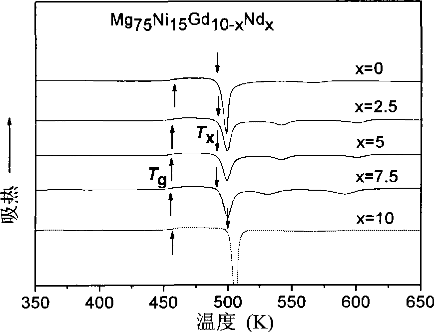 Mg-Ni-(Gd,Nd) bulk amorphous alloy and preparation thereof