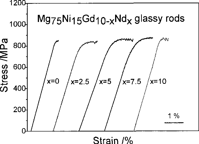 Mg-Ni-(Gd,Nd) bulk amorphous alloy and preparation thereof