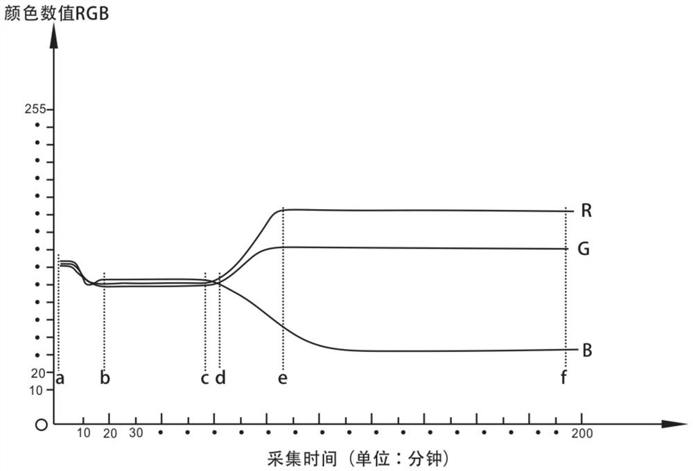 Colorimetric blood culture interpretation method and device