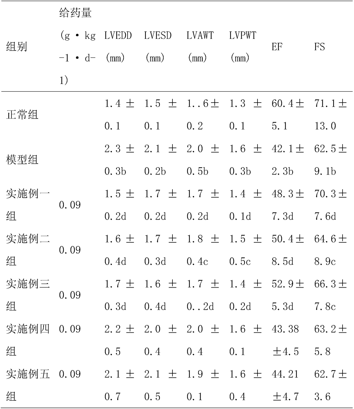 Traditional Chinese medicine monomer compound preparation for preventing and treating diabetic heart damage and preparation method thereof