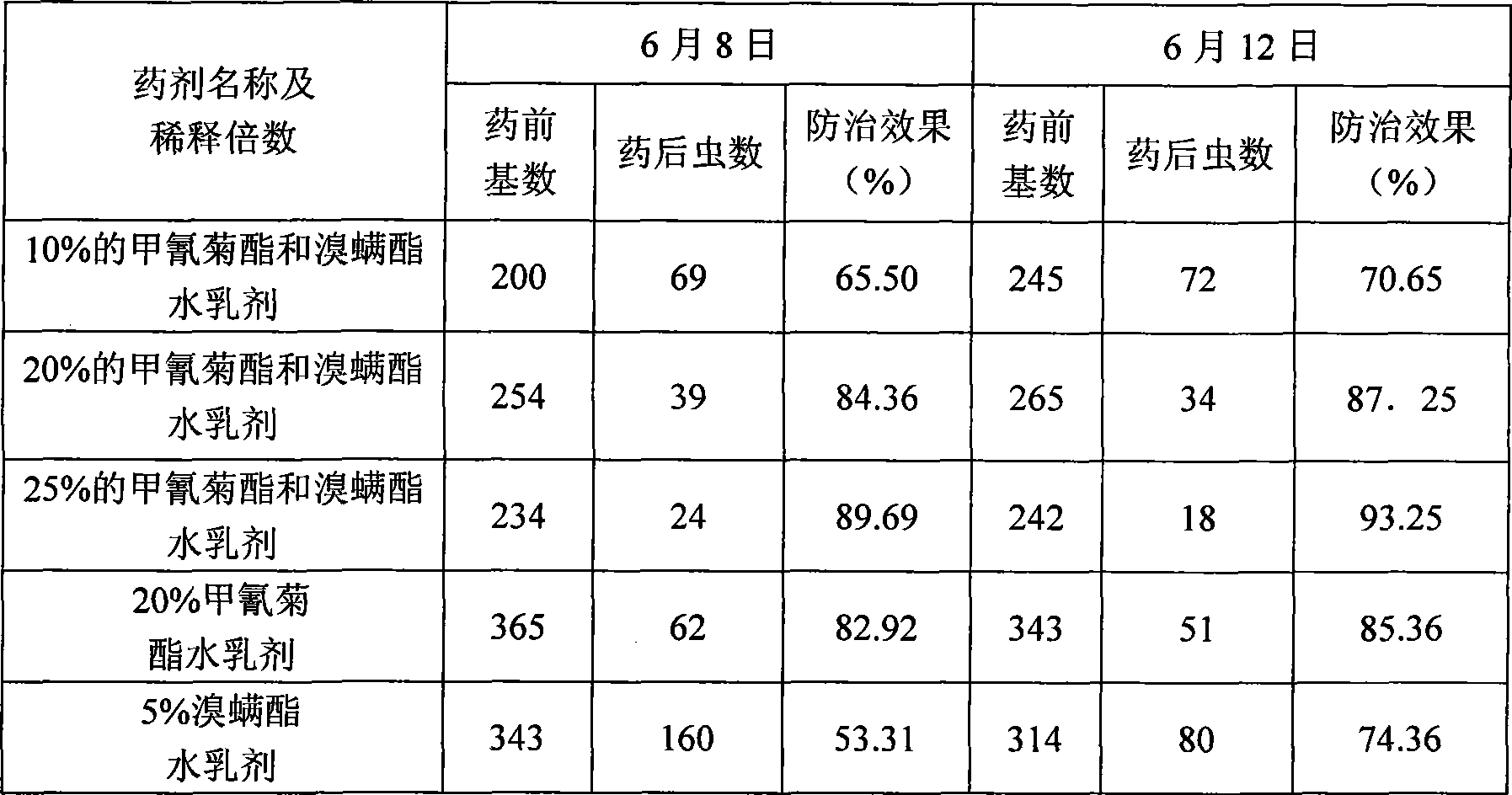 Acaricide composition containing fenpropathrin and fenisobromolate with synergistic action