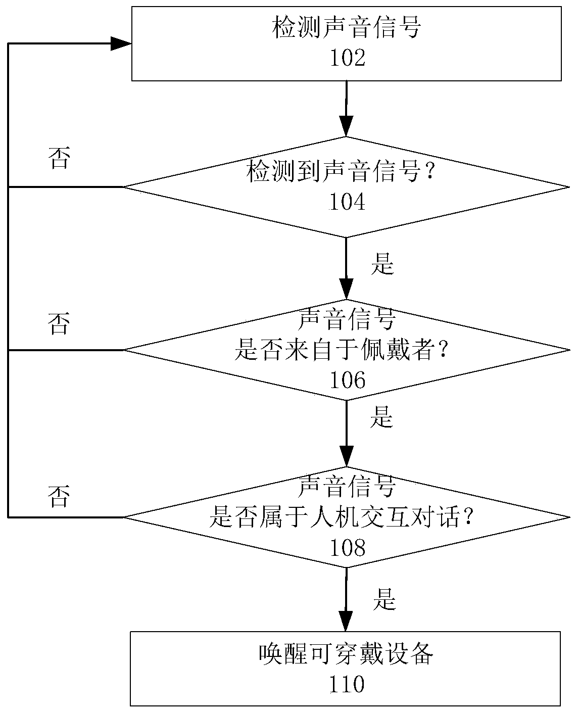 Method and device for waking up wearable equipment